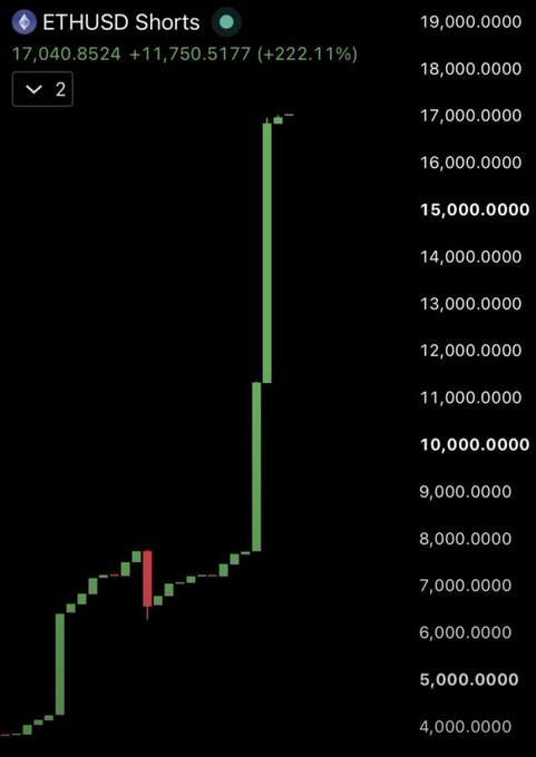 A candlestick chart shows ETHUSD Shorts surging to 17,040.8524, a gain of 11,750.5177 (+222.11%) from the previous close. The dramatic near-vertical green candles in the upper portion of the chart visually reinforce the post's claim that "$ETH SHORTS GOING UP."