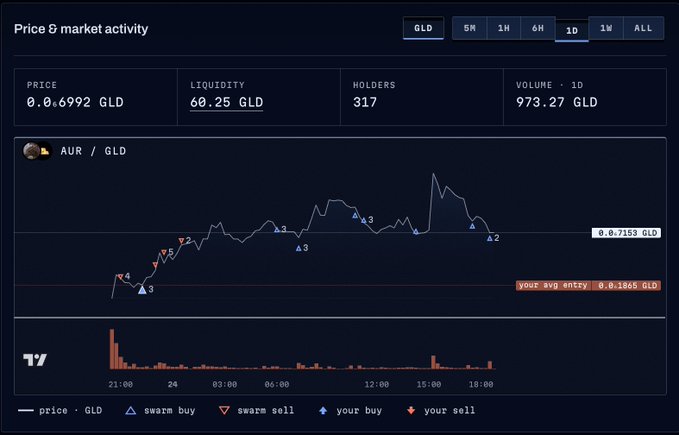 A TradingView chart titled 'Price & market activity' displays the AUR/GLD trading pair, showing a price of 0.06992 GLD, 60.25 GLD liquidity, 317 holders, and various swarm buy and sell markers over a 1-day timeframe.