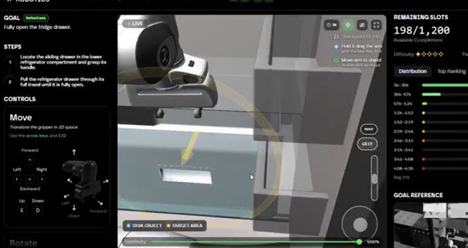 A 3D simulation interface shows a robotic arm tasked with opening a fridge drawer, displaying controls for movement and rotation, and a remaining slots counter at '198/1,200.'