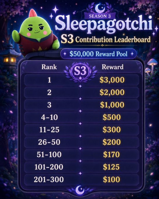 A leaderboard graphic for 'Sleepagotchi S3 Contribution Leaderboard' Season 3, featuring a green character and listing rank rewards from $3,000 for 1st place down to $100 for ranks 201-300, with a $50,000 reward pool.