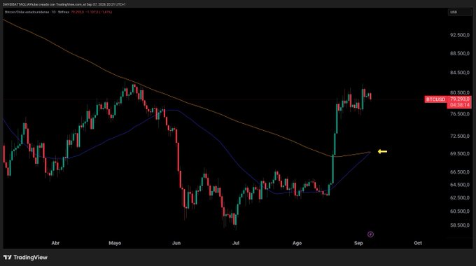 A Bitcoin daily chart on TradingView showing price action from April through October, with the 50-day moving average (blue line) crossing above the 200-day moving average (orange line) — a "Golden Cross" formation highlighted by a yellow arrow near the $70K level, with BTC/USD currently trading around 79,250.
