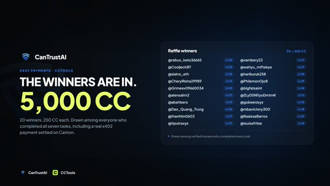The image announces the CanTrustAI x CCtools raffle results, featuring the headline "THE WINNERS ARE IN. 5,000 CC" and explaining that 20 winners receive 250 CC each, drawn from the 250 CC pool among participants who completed all seven tasks including a real x402 payment on Canton. The right side lists 20 raffle winners (such as @rebus_keto36665 and @vambary23) and notes that entries were drawn among verified humans who completed every task.