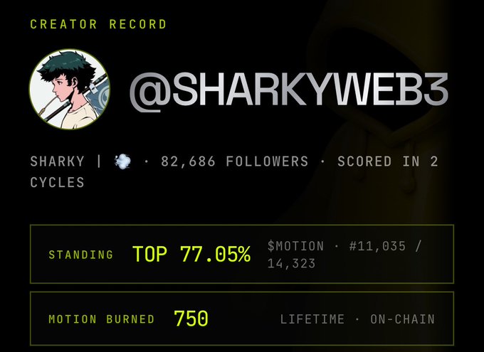 A creator profile record showing '@SHARKYWEB3' with 82,686 followers, standing in the top 77.05%, having scored in 2 cycles and burned 750 motion.