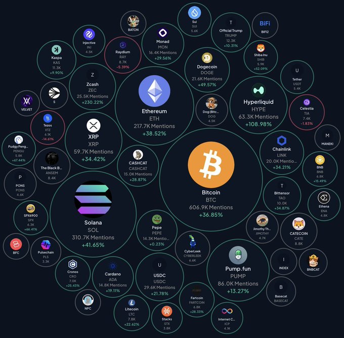 The image is a bubble chart ranking cryptocurrencies by social media mentions, with **Bitcoin (606.9K)** and **Ethereum (217.7K)** leading, and **Cardano ($ADA)** shown at 14.8K mentions (+19.11%), reflecting its #15 ranking highlighted in the caption.
