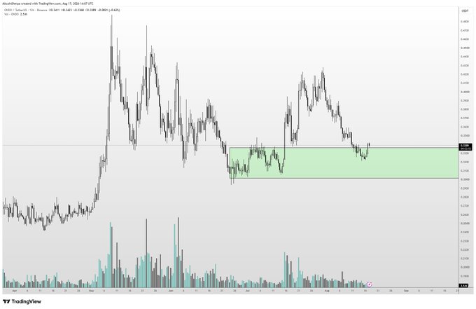 A TradingView daily candlestick chart of ONDO/USD on Coinbase shows the price consolidating within a green-shaded support zone roughly between $0.30 and $0.34, with a recent high near $0.42 and declining volume below, illustrating the bottoming range referenced in the post.