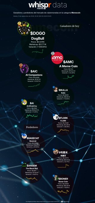 An infographic from 'whispr data' displaying winners and losers of crypto memecoins, listing tokens such as $DOGO (DogBull), $AMC (A Meme Coin), $AIC, $BULLA, $AI, $FORK, $BASECAT, and $BOMER with their prices and variations.