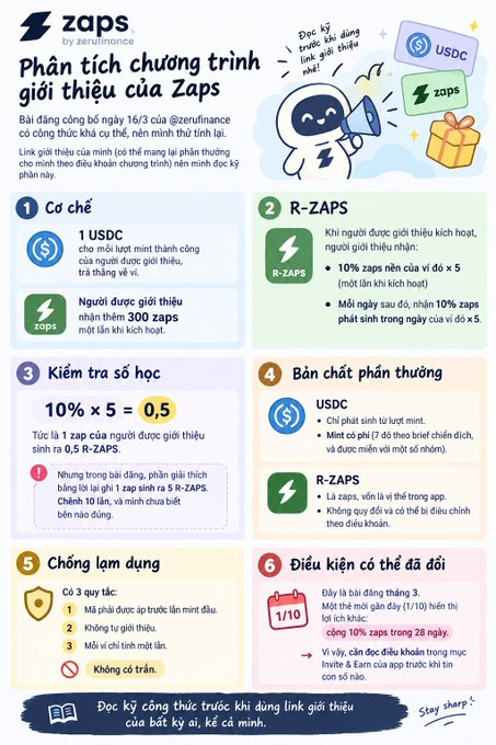 Vietnamese Zaps by zero/finance infographic explaining the Zaps referral program: 1 USDC converts to 300 zaps, users receive 10% zaps, and the points can be used at partner merchants or exchanged from 1/10 to 1/28 monthly. A footer says, “Đọc kỹ công thức trước khi đăng link giới thiệu của bất kỳ ai, kể cả mình.”