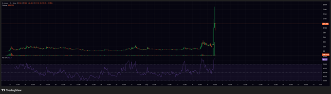 A TradingView chart shows a sharp breakout and subsequent surge in a crypto asset, reflecting B-Money’s claim of a 12x gain on a small bet and a 14x account gain in a week. The post promotes the invite link “fomo.family/r/CryptoMichNL.”