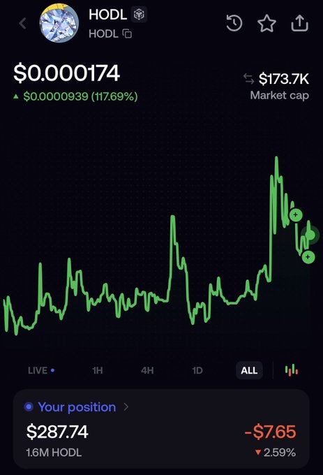 A screenshot of the HODL ($HODL) cryptocurrency tracker showing a current price of $0.000174 with a 117.69% gain, a market cap of $173.7K, and the user's position of 1.6M HODL worth $287.74 (down 2.59% at -$7.65). The image illustrates the post's message about "hodling" the meme coin, which is designed with a 5% sell tax that rewards holders and creates buying pressure on BNB.