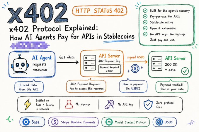 An infographic titled "x402 Protocol Explained: How AI Agents Pay for APIs in Stablecoins" illustrates the x402 flow where an AI Agent makes a GET request, receives a 402 Payment Required response from an API server, pays in USDC, and receives the data with a 200 OK response, highlighting features like Base/Solana settlement, no sign-up, and zero protocol fees. The image visually reinforces the post's point about x402 being HTTP-native, showing exactly the "server returns 402 → agent signs payment → resource delivered" sequence described.