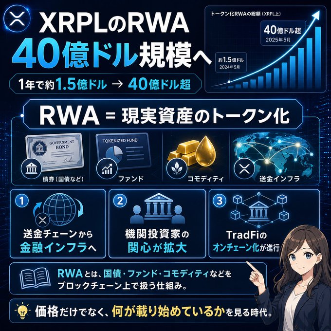 A Japanese infographic about XRPL's RWA (Real World Asset) tokenization reaching $4 billion scale, up from $150 million in one year, explaining concepts like tokenized bonds, funds, and commodities.