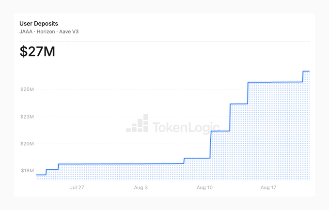 A chart titled 'User Deposits' for JAAA on Horizon Aave V3 showing $27M in total deposits, with the value rising in steps from around $18M to $27M between late July and late August.