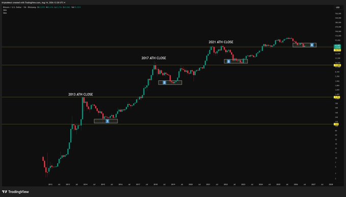 A TradingView chart of Bitcoin (BTCUSD) on a monthly timeframe from 2014 to August 2025, annotated to show that price has never closed monthly below the previous All-Time High (ATH) candle closes of 2013, 2017, and 2021, with the 2021 ATH close marked at $56,974 and similar accumulation patterns highlighted at each cycle bottom.