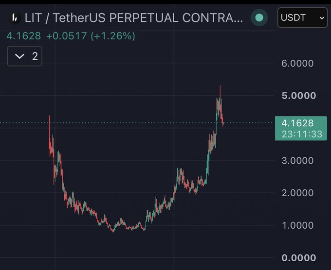 A financial chart displaying the 'LIT / TetherUS PERPETUAL CONTRACT' trading pair priced at 4.1628 USDT, showing a U-shaped candlestick price trend.