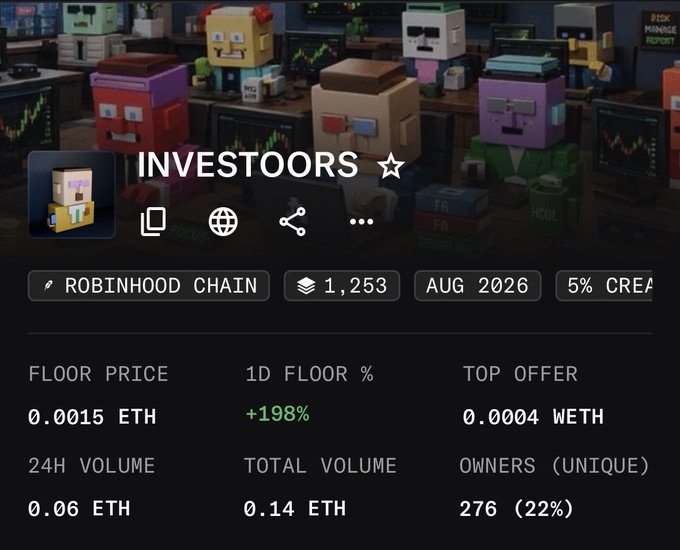 An NFT collection page for 'INVESTOORS' on Robinhood Chain showing 1,253 items with a floor price of 0.0015 ETH (+198%), 24H volume of 0.06 ETH, and 276 unique owners.