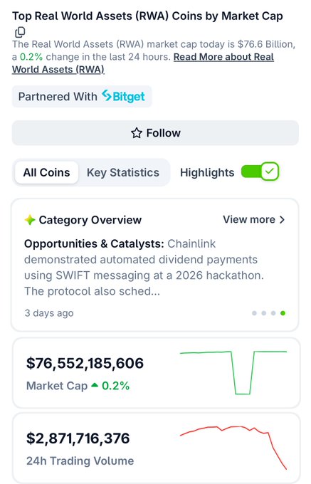 The image displays a CoinGecko category overview for "Top Real World Assets (RWA) Coins by Market Cap," showing a total RWA market cap of $76.6 billion with a 0.2% change, alongside a 24-hour trading volume of $2,871,716,376 and a highlighted note about Chainlink demonstrating automated dividend payments via SWIFT messaging at a 2026 hackathon. The accompanying post relates to this image by discussing specific RWA-related tokens ($PAXG and $XLM) and their trading volumes relative to their market caps within this broader RWA category.