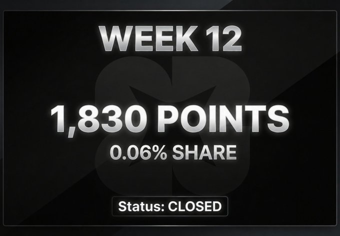 A dark-themed graphic displays 'WEEK 12' with '1,830 POINTS' and '0.06% SHARE' against a clover background, with 'Status: CLOSED' at the bottom.