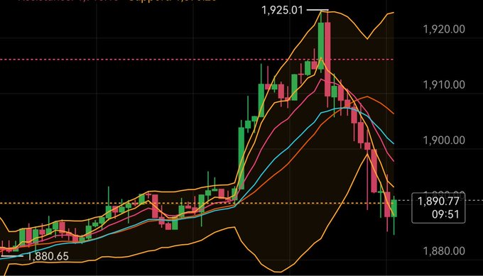A financial candlestick chart on a dark background showing price action ranging between 1,880.65 and 1,925.01, with multiple moving average lines and the current value displayed as 1,890.77 at 09:51.