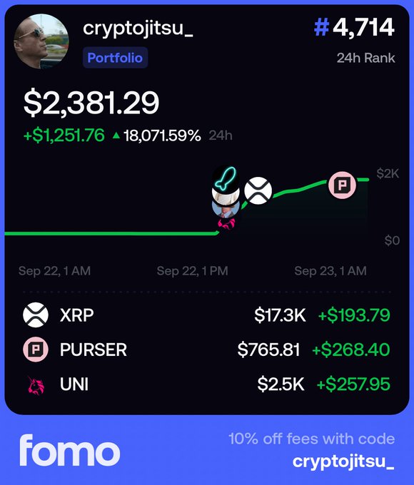 A 'fomo' app portfolio screenshot for user 'cryptojitsu_' ranking #4,714, showing $2,381.29 (+$1,251.76, 18,071.59% 24h), with holdings in XRP ($17.3K), PURSER ($765.81), and UNI ($2.5K).