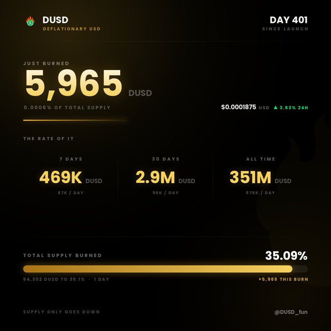 A cryptocurrency tracking dashboard for DUSD (Deflationary USD) showing 5,965 DUSD burned on Day 401, with a 35.09% total supply burned, attributed to @DUSD_fun.
