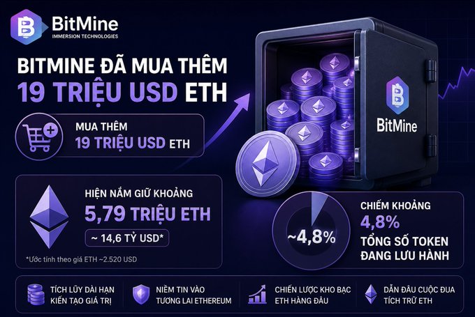 A promotional graphic for BitMine Immersion Technologies announcing the purchase of an additional 19 million USD worth of ETH, currently holding 5.79 million ETH (~14.6 billion USD), which represents approximately 4.8% of the circulating token supply.