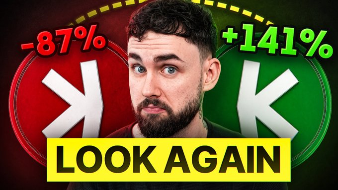 A YouTube thumbnail features a man with a beard making a skeptical expression between a red "K" symbol labeled "-87%" and a green "K" symbol labeled "+141%", with a bold yellow banner reading "LOOK AGAIN" at the bottom. The image visually reinforces the post's claim that Kaspa ($KAS) has undergone significant transformation, contrasting dramatic negative and positive percentage changes to emphasize how much has shifted since his previous coverage of the cryptocurrency.