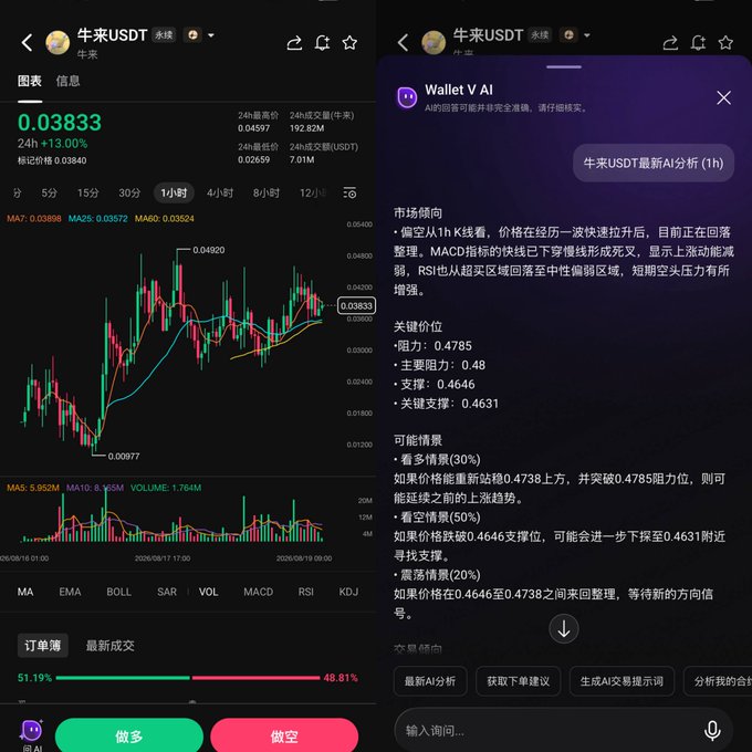 The image displays two side-by-side screenshots of the 牛来USDT (Niulái/USDT) trading pair on what appears to be a cryptocurrency exchange, showing the current price of 0.03833 (+13.00%) on a candlestick chart alongside an AI-powered market analysis (Wallet V AI) detailing support/resistance levels (0.4646-0.4785) and potential bull/bear scenarios. This visual ties directly to the post's theme by showing how the cultural momentum from the *Niulái* movie has translated into a tradable crypto asset, with the 24-hour price surge and AI-generated market commentary illustrating how "attention becomes another form of liquidity" as cultural hype meets crypto trading activity.