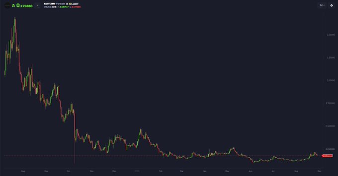 A candlestick chart for "Fartcoin" shows a dramatic decline from a peak near $2.00 down to approximately $0.179, visually illustrating the cautionary message about missing massive gains by overthinking crypto investments.