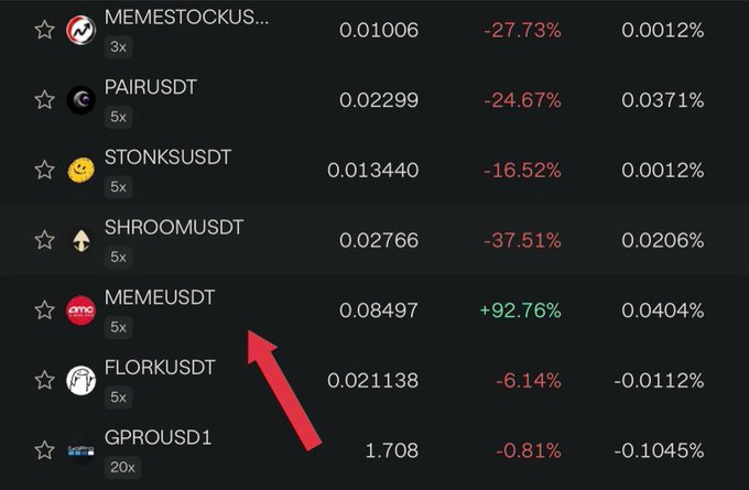 A cryptocurrency trading list showing meme tokens including MEMESTOCKUSDT, PAIRUSDT, STONKSUSDT, SHROOMUSDT, MEMEUSDT, FLORKUSDT, and GPROUSD1, with a red arrow pointing to MEMEUSDT showing a +92.76% gain.