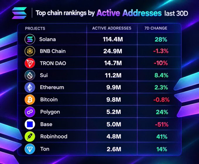 A graphic titled 'Top chain rankings by Active Addresses last 30D' listing Solana (114.4M, +28%), BNB Chain, TRON DAO, Sui, Ethereum, Bitcoin, Polygon, Base, Robinhood, and Ton with their respective address counts and 7-day changes.