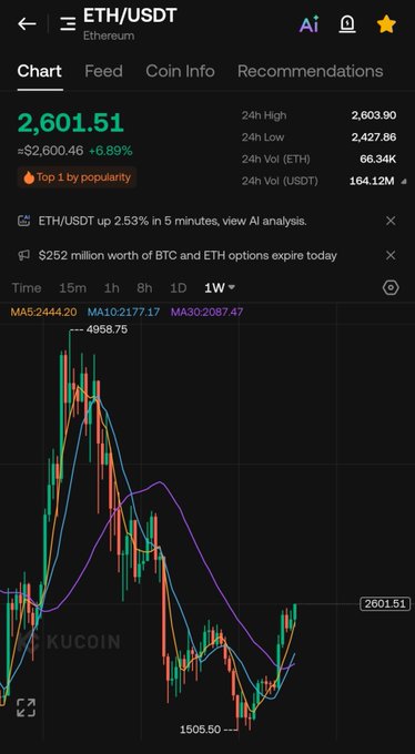 A KuCoin mobile app displays the ETH/USDT chart at $2,601.51, up 6.89% with a 24h high of $2,603.90, suggesting bullish momentum that aligns with the post's confident call that Ethereum is about to "leave" its current range and send "onchain bags" higher.