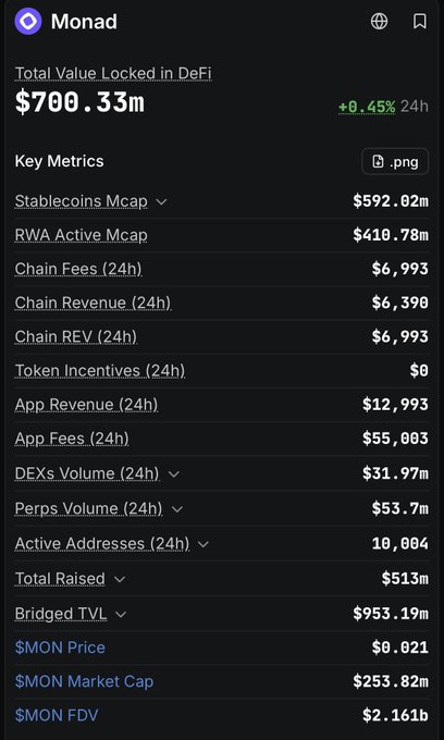 The image displays a dashboard of key metrics for the Monad blockchain, highlighting $700.33m Total Value Locked in DeFi with a 0.45% increase over 24 hours. It shows supporting figures such as $592.02m in Stablecoins Mcap, $410.78m in RWA Active Mcap, $953.19m Bridged TVL, $513m Total Raised, and a MON token price of $0.021 with a $253.82m Market Cap. The visual reinforces the post's message about Monad's rapid ecosystem growth and rising liquidity across DeFi, RWAs, and stablecoins.