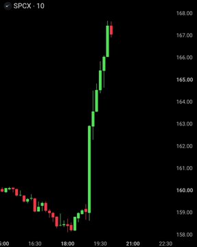 A 10-minute candlestick chart of $SPCX shows a dramatic vertical spike from around $159 to nearly $168 between 18:30 and 19:30, with green bullish candles dominating the sharp upward move that aligns with the reported +58% surge from August lows.