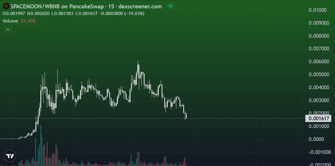 The image shows a graph of stock prices for Bitcoin and a cryptocurrency called Spacecoin (SPACEMOON). The graph displays a peak at 0.61 Bitcoins, indicating that the value has been increasing significantly over time. There is also information about a Spacecoin price chart with the same upward trend in value. The post highlights the strong growth momentum of the BNB ecosystem and emphasizes the importance of tracking these cryptocurrencies as a part of the overall strategy."