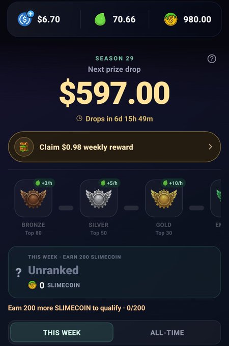 The image shows a Season 29 earnings dashboard for Slimecoin displaying $597.00 next prize drop, balances of $6.70 and 70.66 SLIME, and rank tiers (Bronze Top 80, Silver Top 50, Gold Top 30), along with an unclaimed $0.98 weekly reward—matching the post's mention of a small weekly payout despite dropping in the rankings.