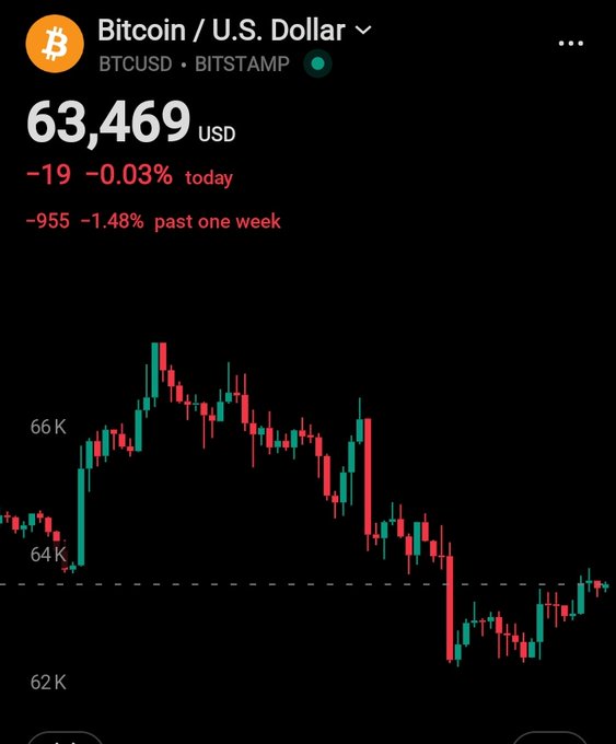 The image displays a computer screen showing a graph of Bitcoin's price over time, with a downward trend shown across multiple days. The current value of Bitcoin is $63,500.