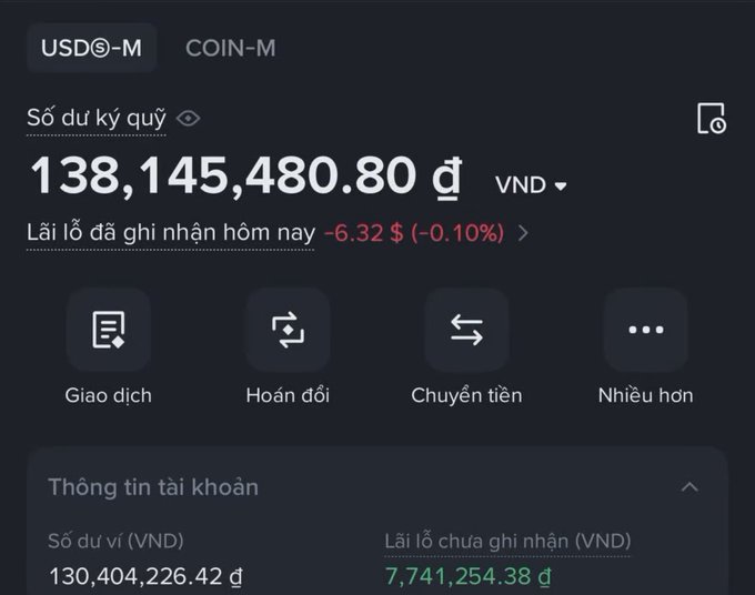 A dark cryptocurrency exchange interface in Vietnamese shows a USD-M futures balance of “138,145,480.80 đ,” a daily unrealized loss of “-6.32 $ (-0.10%),” and buttons labeled “Giao dịch,” “Hoán đổi,” “Chuyển tiền,” and “Nhiều hơn.”