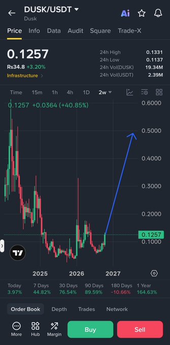 A cryptocurrency trading app displaying the DUSK/USDT pair, showing a current price of 0.1257 (Rs34.8, +3.20%) with a two-week price chart.