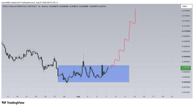 A TradingView chart displays the FOGO/USDT perpetual contract on Binance, showing a recent breakout above a sideways consolidation zone (highlighted in blue), followed by a sharp bullish rally highlighted in red, with the price surging to around $0.0105, an 8.87% gain as indicated in the header.