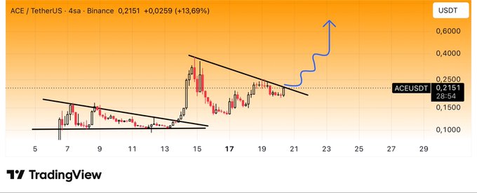 A TradingView 4-hour candlestick chart shows ACE/TetherUS on Binance trading at $0.2151, up 13.69%, with the price breaking out of a descending channel and surging along a projected blue arrow toward the $0.50–$0.60 resistance zone.