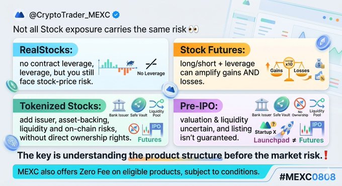 Educational infographic from @CryptoTrader_MEXC explaining different stock exposure types (RealStocks, Stock Futures, Tokenized Stocks, Pre-IPO) and their associated risks, with the hashtag #MEXC0808.