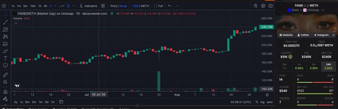 A TradingView chart of FAME/ETH on Uniswap with an hourly price rising to 240.76K, showing RSI 55.14, volume spike on Aug 8, and an embedded X post from @basedkabal about FAME/WETH.