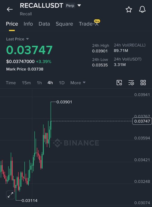 A Binance perpetual futures chart shows $RECALL/USDT trading at 0.03747 with a +3.39% 24-hour gain, having reached a 24h high of 0.03901 from a low of 0.03535—reflecting the post's claim of 16% gains.