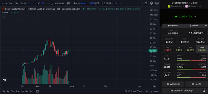 A TradingView chart of $STONKBROKER/ETH on Uniswap shows a price of 0.002154 ETH (+4.93%), up from lows, with volume spiking and the price approaching its all-time high (ATH), supporting the post's speculation of a breakout.