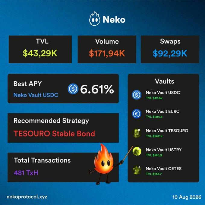 An infographic for Neko Protocol displays financial statistics including TVL $43.29K, Volume $171.94K, Swaps $92.29K, and a Best APY of 6.61%, alongside various vault options like Neko Vault USDC and EURC.