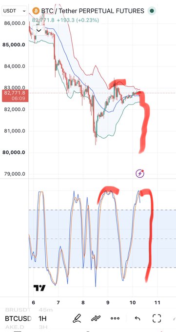 A TradingView chart of 'BTC / Tether PERPETUAL FUTURES' showing a downtrend with prices dropping from 86,000 to around 82,000, with red highlighted sections indicating recent price action.