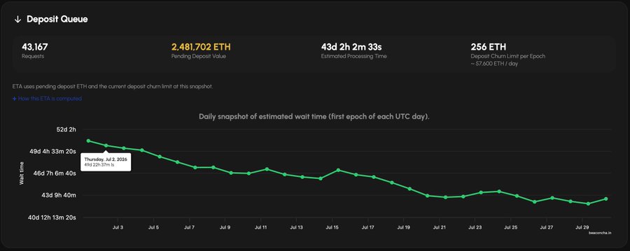 A screenshot of the Ethereum Deposit Queue dashboard showing 43,167 requests, 2,481.702 ETH pending deposit value, an estimated processing time of 43d 2h 2m 33s, and a 256 ETH daily churn limit, with a graph of daily estimated wait times from July 2 to July 29.
