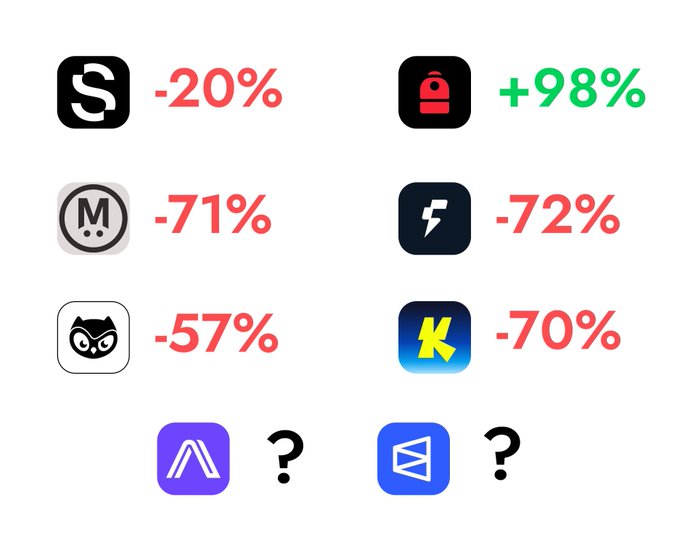 In the image there are nine distinct logos displayed against a white background, each representing a different company or app. The first logo shows a black cat icon with the letter "S" in front of it, next to the number "20". The rest of the logos are in different colors and designs. Among these, there is an icon for an app named "Misc", which has a red lightning bolt symbol on top of it. The other apps represent various industries such as finance (with dollar signs surrounding them), transportation (also with dollar signs), and more.

Based on the image, we can deduce that this might be an advertisement or a comparison of different companies or apps. Specifically, there is a question posed about which app has seen the highest growth in popularity based on sales. The answer to this question is KK, meaning it has been the most successful among the listed apps. This conclusion is drawn by looking at the sales figures displayed next to each app's logo.