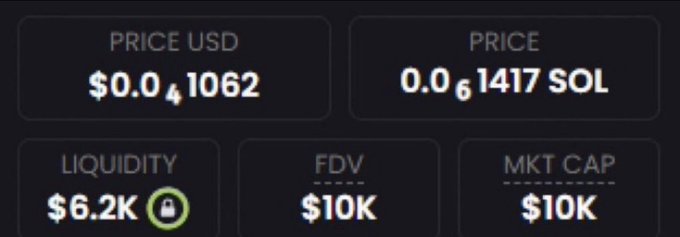 A cryptocurrency dashboard displays a token with a price of $0.0₄1062 USD and 0.0₆1417 SOL, showing low liquidity of $6.2K (locked), an FDV of $10K, and a market cap of $10K—aligning with the post's claim of a new token "sitting at 10k" market cap being promoted.