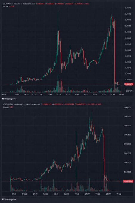Two TradingView cryptocurrency price charts display GB/USD on aster.exchange and VGX/USDT on Uniswap, both showing sharp price spikes followed by steep drops.
